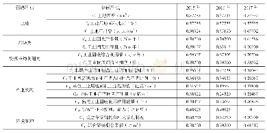 表5 宁东基地土地承载力评价指标体系目标层数据表