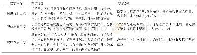 《表2 以行业标准+岗位需求确定教学目标》