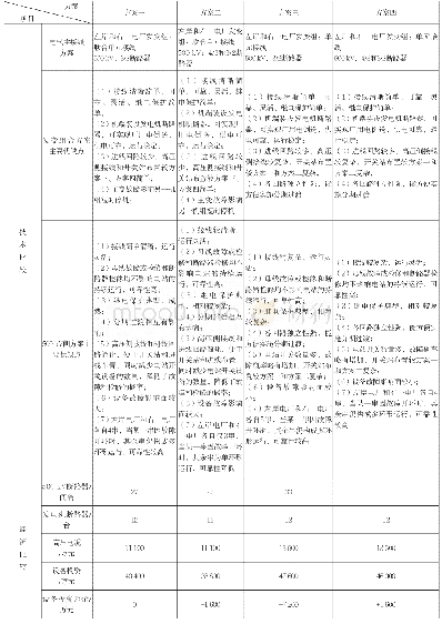 表1 电气主接线方案比较