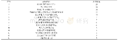 《表1 2003年～2020年9月发文量超过5篇的国内发文机构》