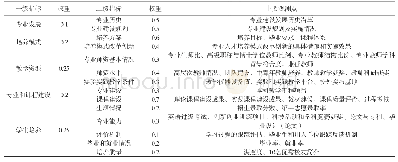表1 南京城市职业学院财经类专业建设自我评价指标体系