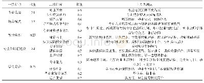 《表1 南京城市职业学院财经类专业建设自我评价指标体系》