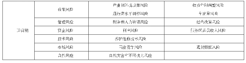 表1 运营期风险识别清单