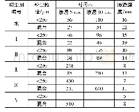 《表3 渗透性能试验结论：散煤运输用新型高分子抑尘剂性能的试验研究》