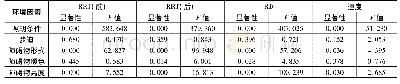 《表5 单因素分析的RRT (前) 、RRT (后) 、RD和速度结果》
