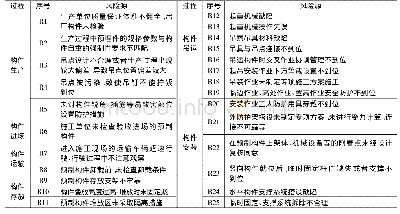 《表1 装配式建筑施工安全风险识别清单》