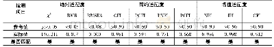 《表7 模型拟合指数计算结果》