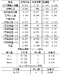 《表4 正面碰撞事故的模型回归结果》