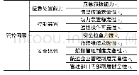 《表3 管控因素各级指标》