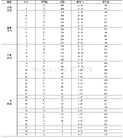 《表2 事故致因统计与排序》