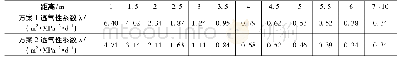 《表2 距致裂孔不同距离观测孔透气性系数》