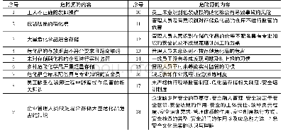 表1“8·12”天津港爆炸事故中存在的危险源