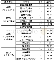 《表2 53起电梯事故的人为因素分类统计》