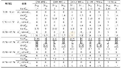 《表5 车速超出道路平均车速的范围》