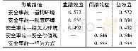 《表5 安全事故对组织文化各维度影响的效应分析》