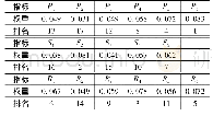 《表3 二级指标权重及其排名Fig.3 Weights and ranking of each secondary index》