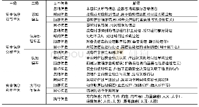 《表1 不安全行为及其偏差分类》