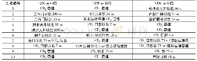 《表1 测线分布：破碎围岩结构面特征及稳定性分析》