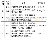 表5 安全风险等级划分标准