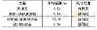 《表4 土层介绍：多因素影响下的地铁车站深基坑韧性评估》