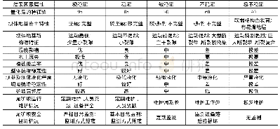 《表2 定性因素属性量化：基于因素空间的尾矿坝稳定性综合评价》