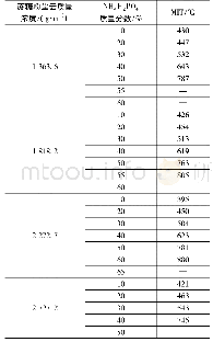 表1 不同NH4H2PO4质量分数的蔗糖粉尘云MIT