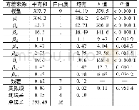 表5 回归方程方差分析：煤吸附CO_2体积影响因素试验研究