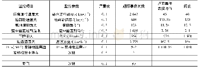 表3 2017年运输航空飞行安全隐性风险事件基础数据