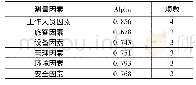 表2 问卷调研信度分析