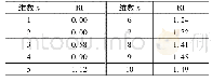 表2 RI取值：高速铁路客运站安全评价