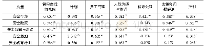 《表4 管理自我效能感与安全行为的相关分析》