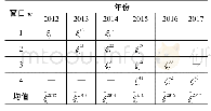 《表1 省域j建筑安全生产水平的窗口分析过程(K=3)》