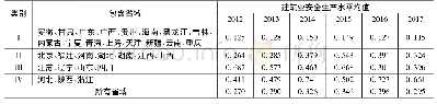 表3 聚类结果：建筑业安全生产水平时空演变及影响因素分析