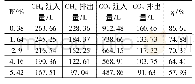 表3 W与η关系：CO_2驱替CH_4置换效率测试与分析