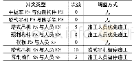 表5 模拟吊装空间冲突统计