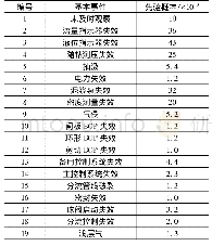 《表2 深水钻井井喷事故基本事件概率分布》