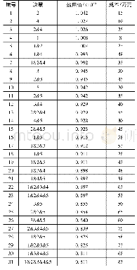 《表4 深水井喷事故风险控制决策成本及效用》