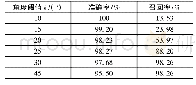 表1 不同k值下的安全帽佩戴检测