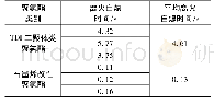 《表3 不同聚氨酯的离火自熄时间》