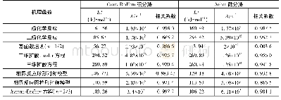 表3 常见机理函数求解无烟煤的动力学参数(β=10 K/mol)