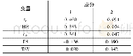 表3 成分得分系数矩阵：16个高温高湿环境工况等级划分
