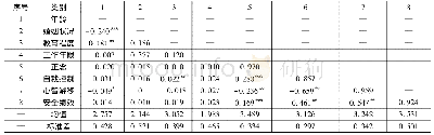 表3 变量相关系数矩阵及描述性统计分析