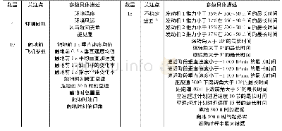 表2 预测模型训练输入参数