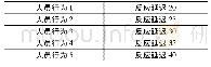 《表6 人员的行为：考虑火灾产物影响条件下的人员疏散仿真研究》