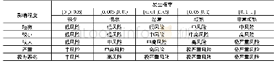 《表3 风险矩阵：基于DBN的疫苗运输质量安全风险监测方法》