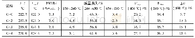 表3 膨胀型防火涂料在氮气气氛下的热解参数
