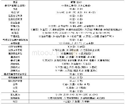 《表1 变量的赋值及含义：基于混合聚类的农村公路单车事故影响因素分析》