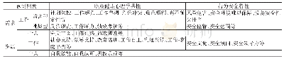 《表1 行为安全视域下的需求及资源因素》