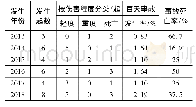 表1 某大型化工建筑企业安全事故统计