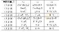 表2 a11、a22、a33在局部均衡点处的具体取值